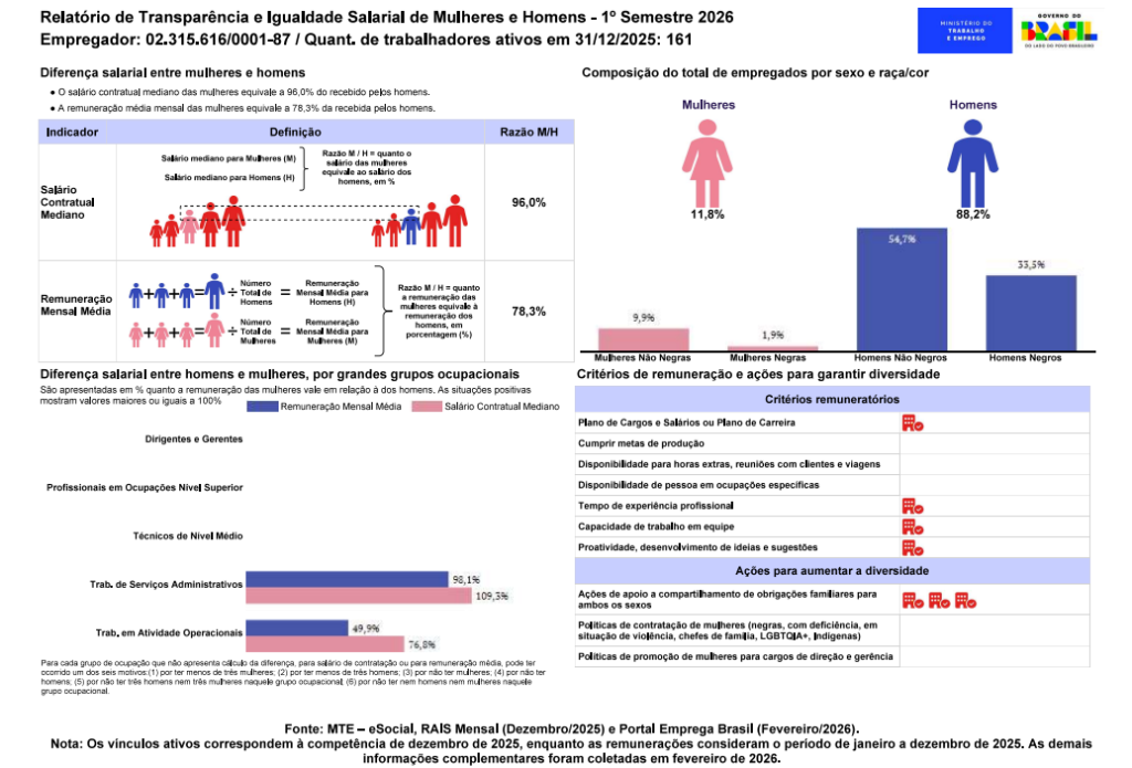 Agrisolo Logística apresenta dados oficiais sobre igualdade salarial entre mulheres e homens.